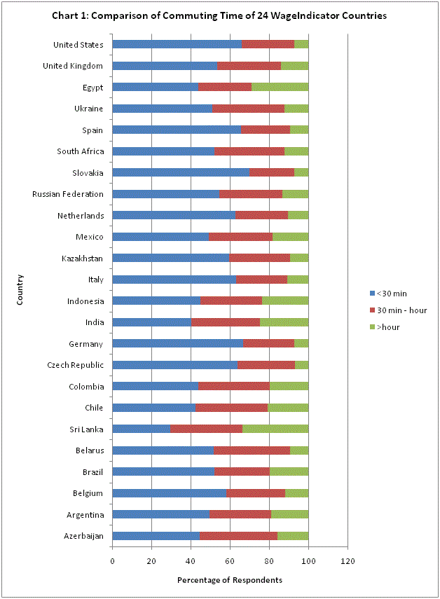 Commuting Time in 24 countries