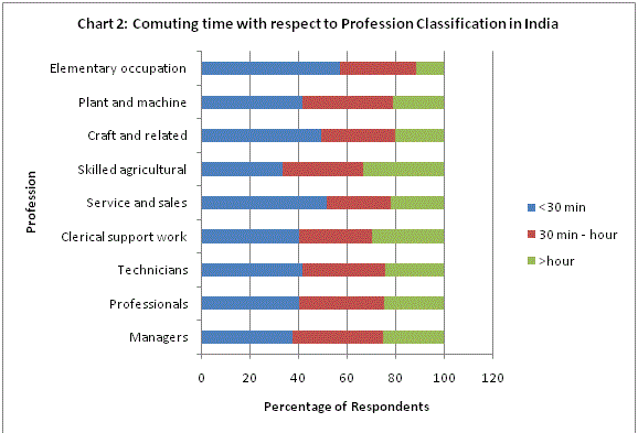 Commuting time w.r.t Profession