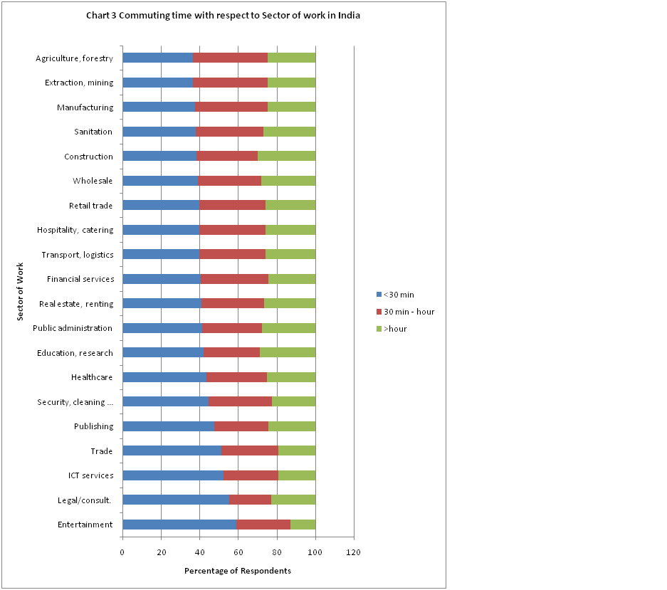 Commuting Time w.r.t Sector of Work